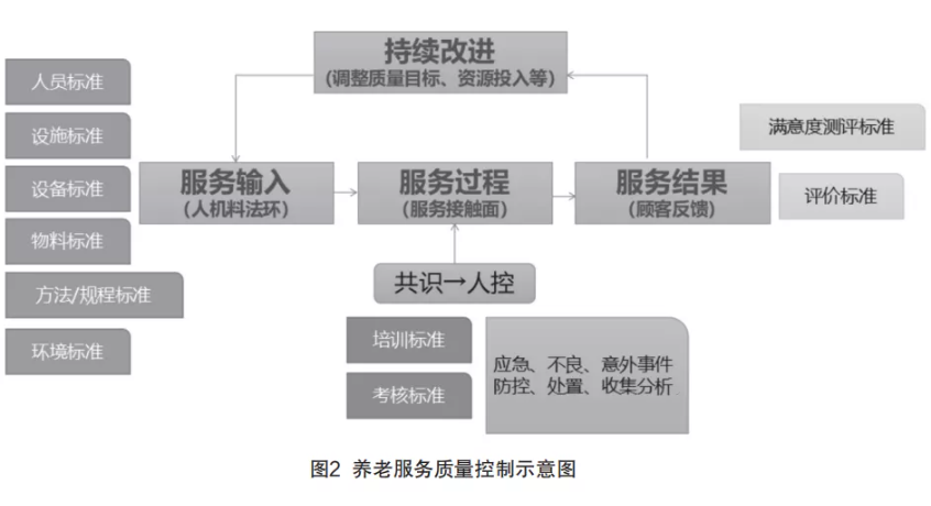 來自一線的實踐:在落地操作中,如何用標準化提升養老機構服務質量(干貨)(圖2) 來自一線的實踐:在落地操作中,如何用標準化提升養老機構服務質量(干貨)(圖2)