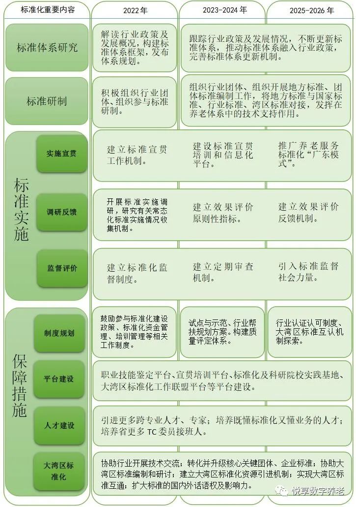 廣東省養老服務標準體系規劃與路線圖(2022-2026年)(圖3) 0113.png