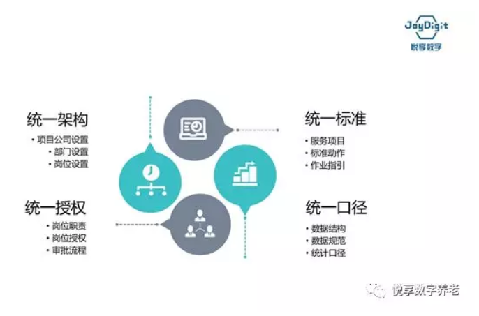 悅享數(shù)字談數(shù)字化支持養(yǎng)老集團(tuán)化運營(圖3) 悅享數(shù)字談數(shù)字化支持養(yǎng)老集團(tuán)化運營(圖3)