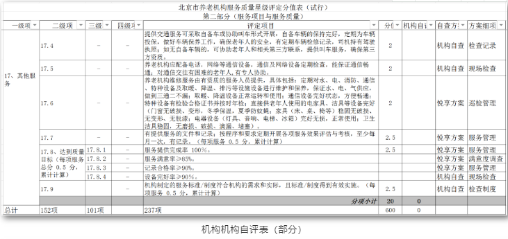 養老機構星級評定，你讀懂了嗎？(圖1)