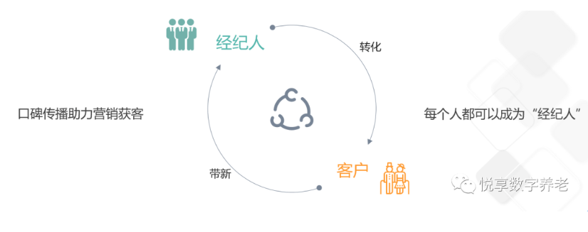 做養(yǎng)老,如何高效營銷?(圖4) 做養(yǎng)老,如何高效營銷?(圖4)