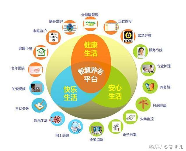 智慧養老怎么“養”?不要讓科技成為老年群體的束縛(圖3) 智慧養老怎么“養”?不要讓科技成為老年群體的束縛(圖3)